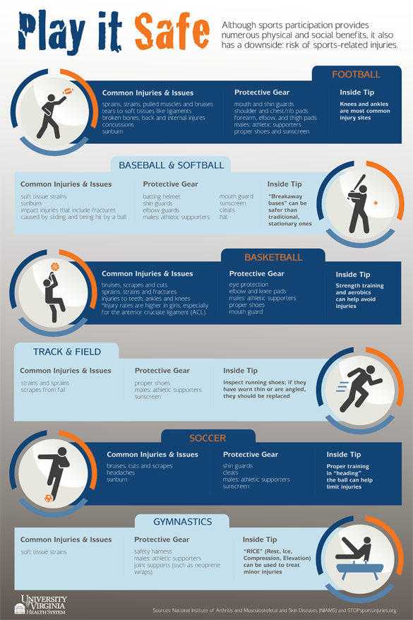 Infographic: Sports Injuries & Pain by the Game