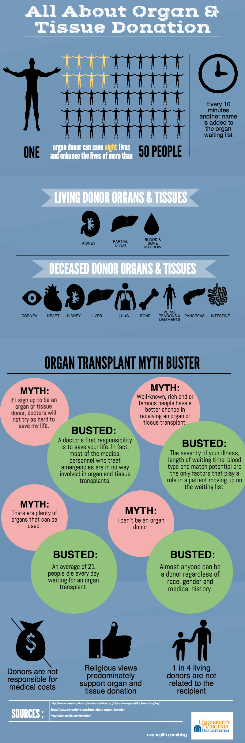 Organ transplants, organ donation and Donate Life Month