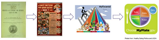 food pyramid and myplate timeline