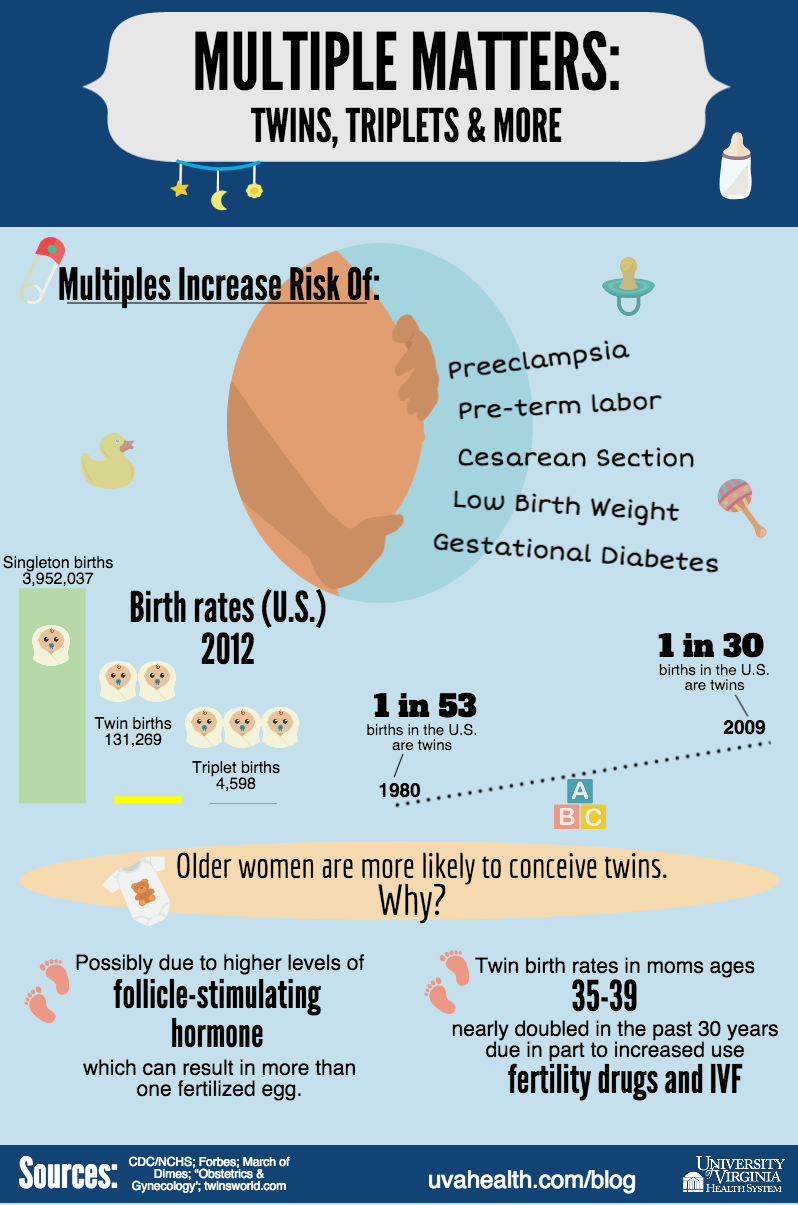 Multiple Births