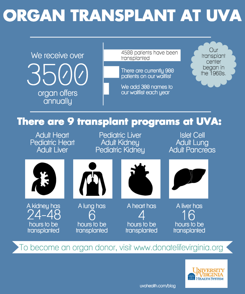 Organ Transplant at UVA