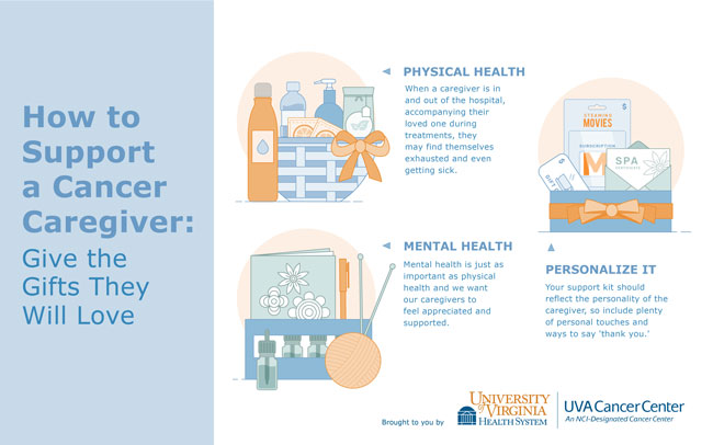 How to support a cancer caregiver infographic image. It gives suggestions for supporting caregivers' physical and mental health and personalizing your gift.