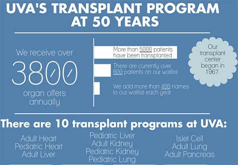 uva transplant program 50th anniversary