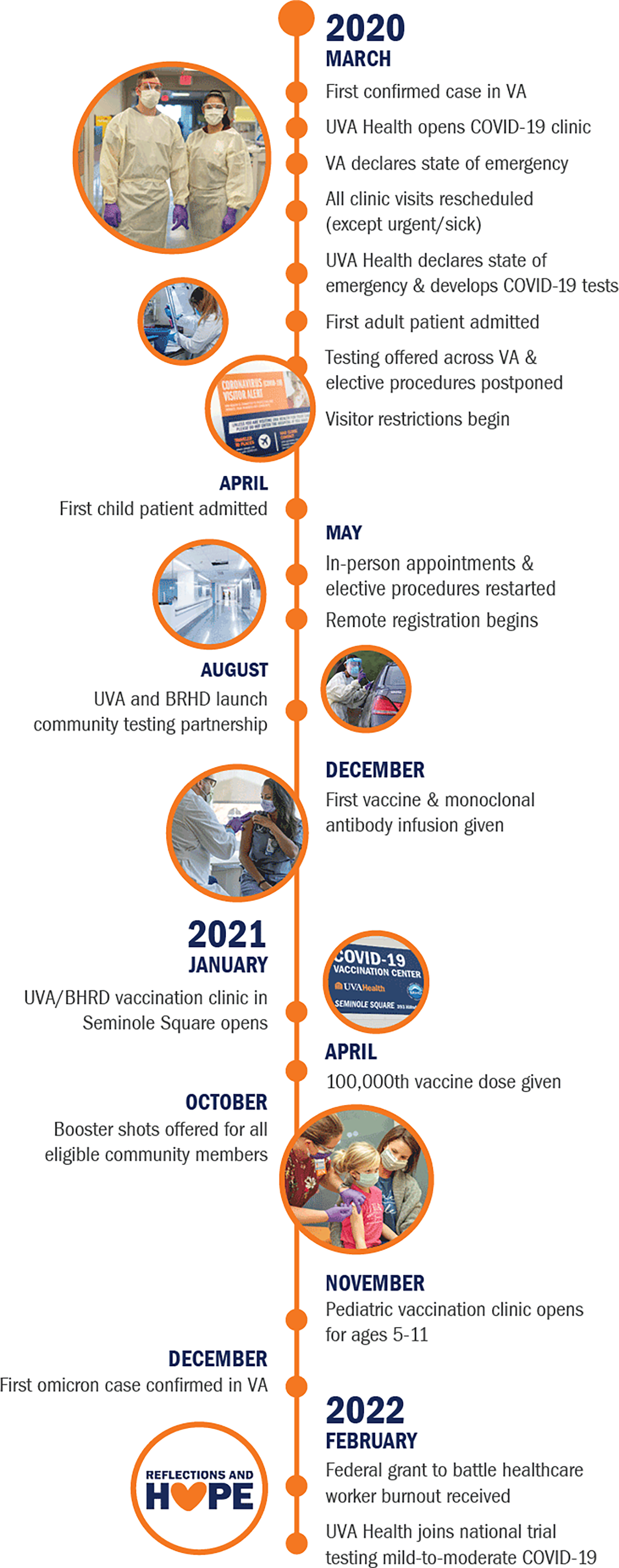 this timeline of COVID-19 care at UVA Health highlights notable moments over the past two years